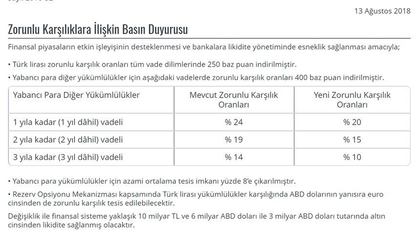 Merkez Bankası: TL zorunlu karşılık oranları tüm vade dilimlerinde 250 baz puan indirildi