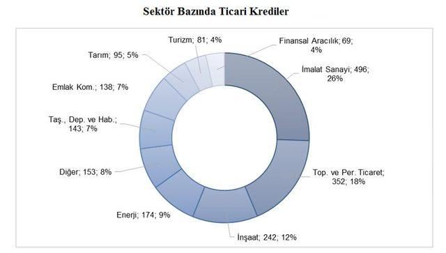 Haziran'da 2.5 trilyon lira kredi kullanıldı