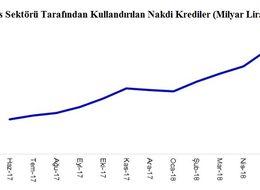 Haziran'da 2.5 trilyon lira kredi kullanıldı
