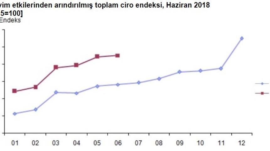 Toplam cirolar Haziran’da yıllık yüzde 24.7 arttı