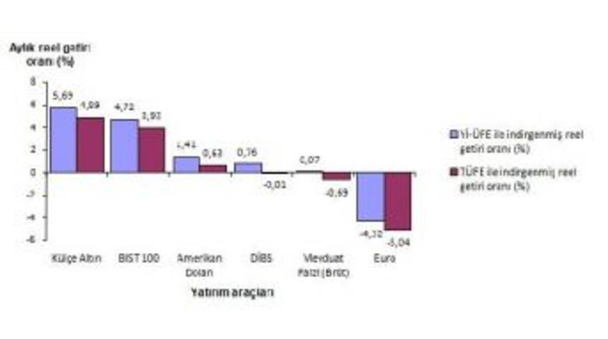 Yılın Ilk Getiri Şampiyonu Aylık Y&uuml;zde 5.69 Ile K&uuml;l&ccedil;e Altın Oldu