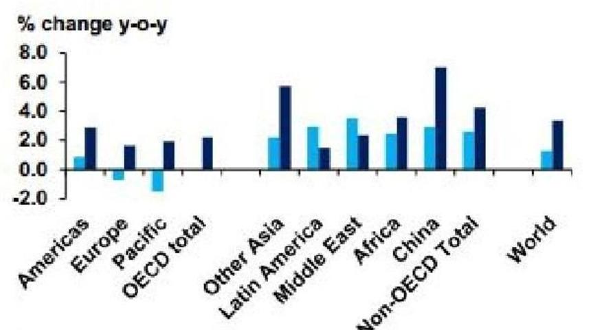 Opec: Global Oil Demand Seen To Rise 1.17 Mb/d In 2015