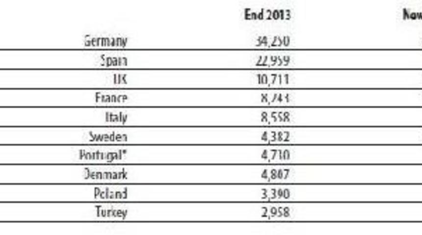 Turkey's Wind Power Capacity Rose Over 3,000 Mw In 2014