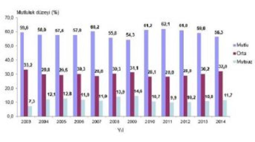 T&uuml;rkiye'nin Mutluluk Endeksi &Uuml;&ccedil; Yıldır &Uuml;st &Uuml;ste D&uuml;ş&uuml;yor (3)