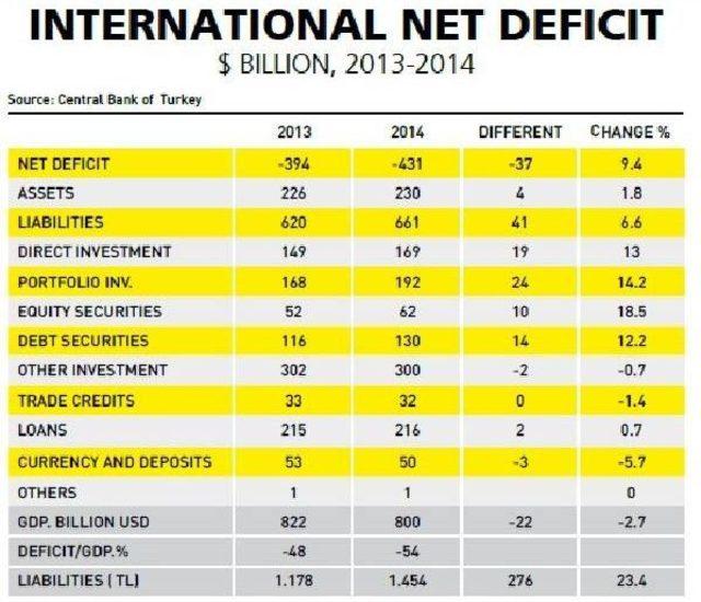 Turkey’S External Gaps Growing Rapidly