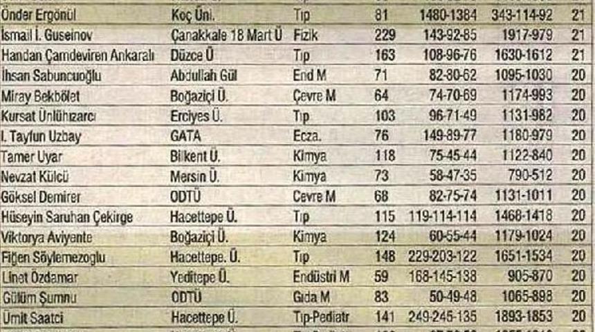 Rekt&ouml;r Sabuncuoğlu, Başarılı Bilim İnsanları Listesi&rsquo;Nde