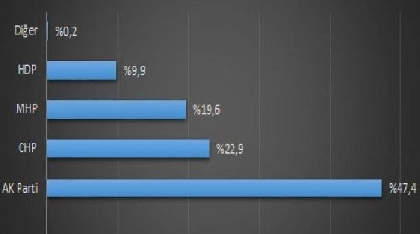 Sosyal Medyada 2015 Genel Se&ccedil;imleri Anketi