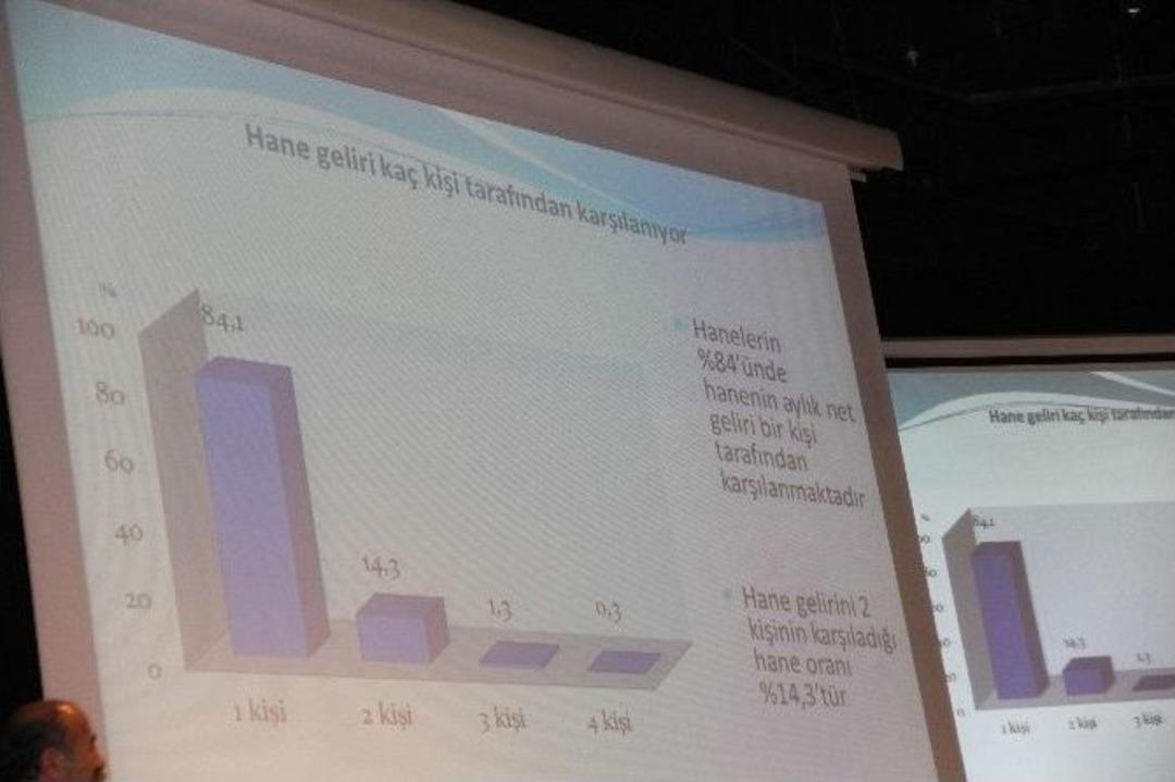 Mersin&rsquo;in Y&uuml;zde 61&rsquo;inin Aylık Geliri Asgari &Uuml;cretin Altında