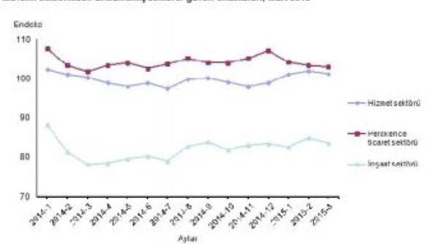 Hizmet, Perakende Ve Inşaatta Sekt&ouml;rel G&uuml;ven Mart'ta Azaldı