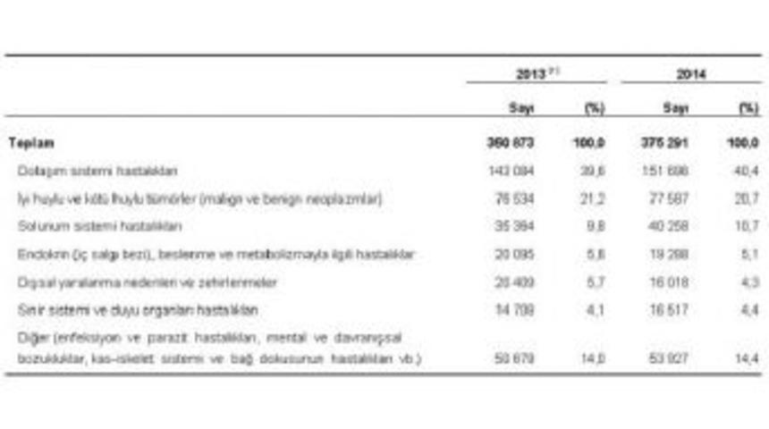 T&uuml;rkiye'de &Ouml;l&uuml;mlerin Y&uuml;zde 60'dan Fazlası Kalp Ve Kanserden