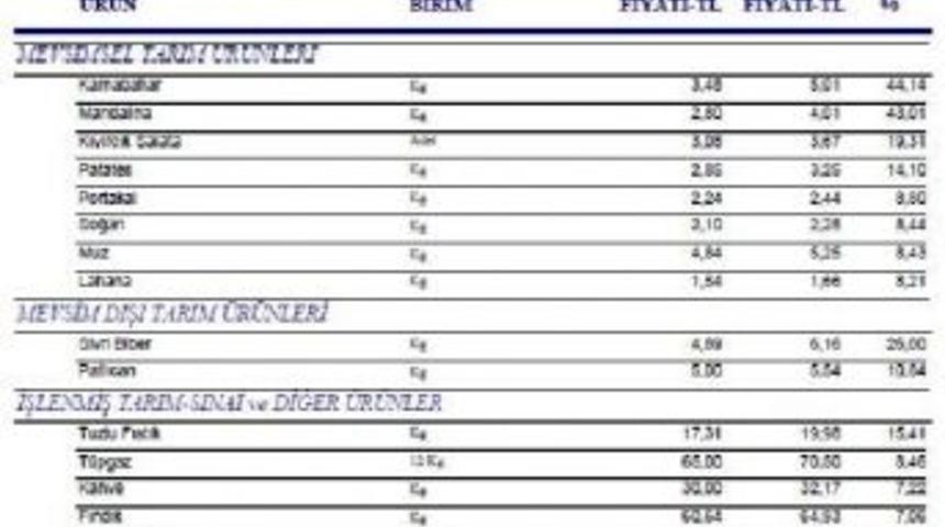 İto: Karnabahar Zamda, Bakla Indirimde Birinci