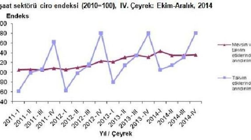İnşaat Sekt&ouml;r&uuml;nde Cirolar &Uuml;retimden Daha Hızlı Y&uuml;kseldi