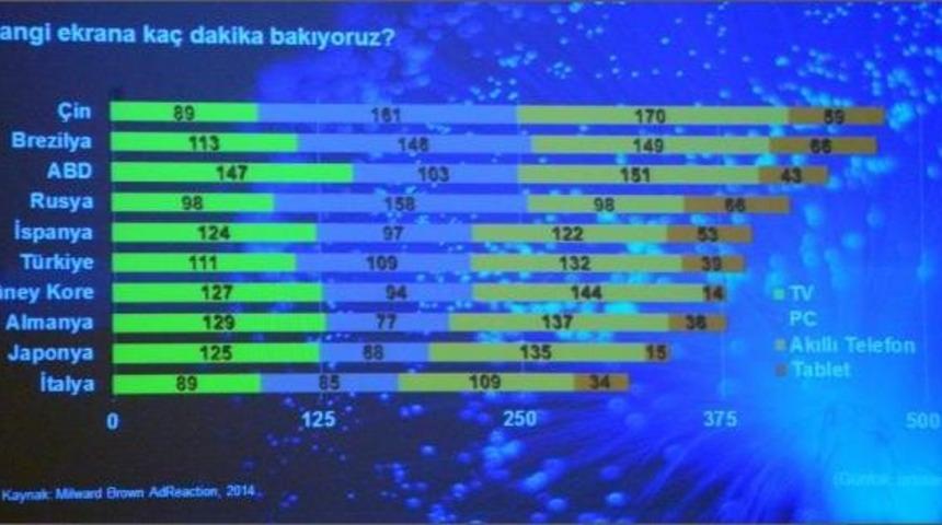 G&uuml;nde 391 Dakika Ekrana Bakarak Ge&ccedil;iyor