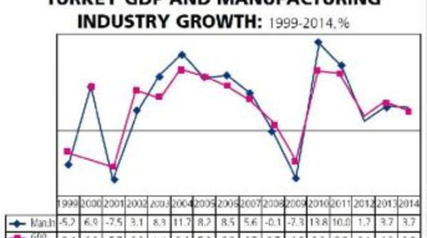 Industry Shrinks As Domestic Demand Falls