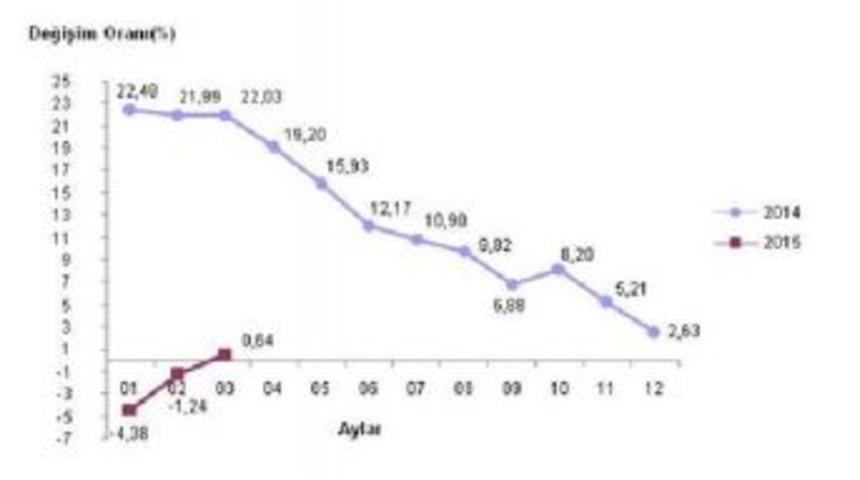 İhracat Fiyatları Mart Ayında Y&uuml;zde 2.09 Y&uuml;kseldi