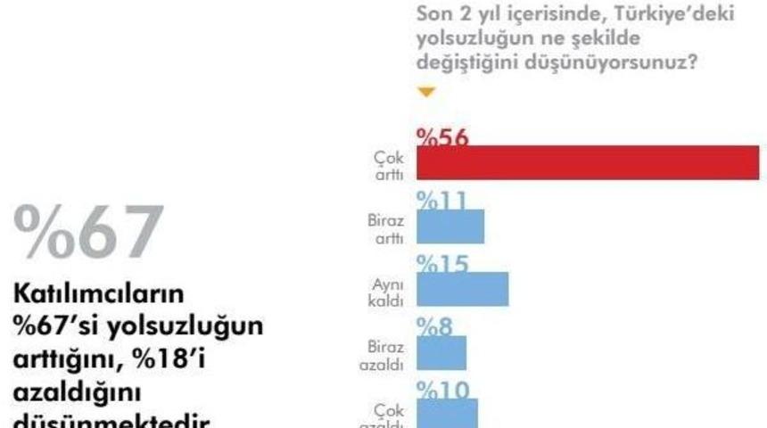 "t&uuml;rkiye'de Son Iki Yılda Yolsuzluk Arttı, Artmaya Devam Edecek"