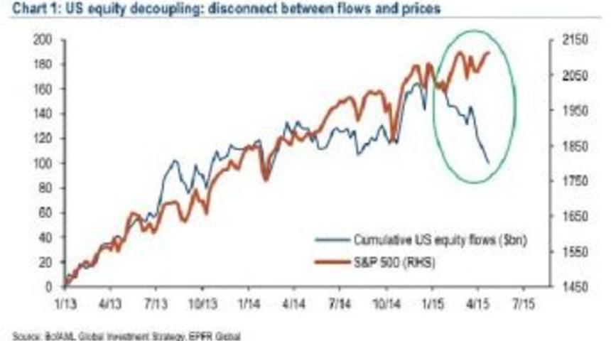 Bofa Data: Money Is Leaving The Stock Markets