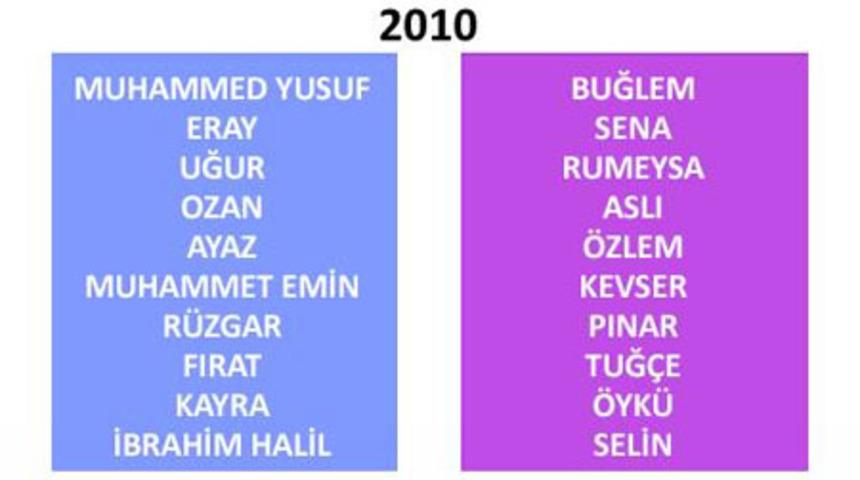 T&uuml;rkiye'de yıllara g&ouml;re isim değişimi