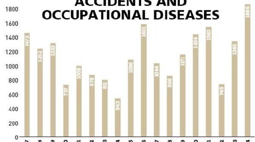 Workplace Accidents Skyrocketing In Turkey