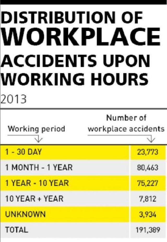 Workplace Accidents Skyrocketing In Turkey