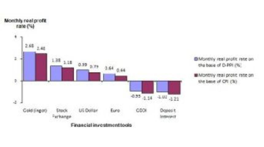 Deposit Interest And Govt. Bond Investors Lost Against Inflation (2)