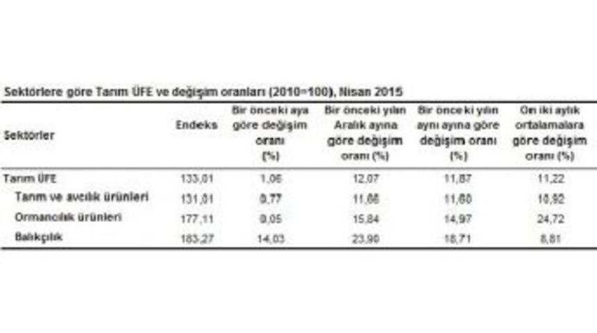 Tarım &Uuml;r&uuml;nleri &Uuml;retici Fiyatları D&ouml;rt Ayda Y&uuml;zde 12.07 Arttı