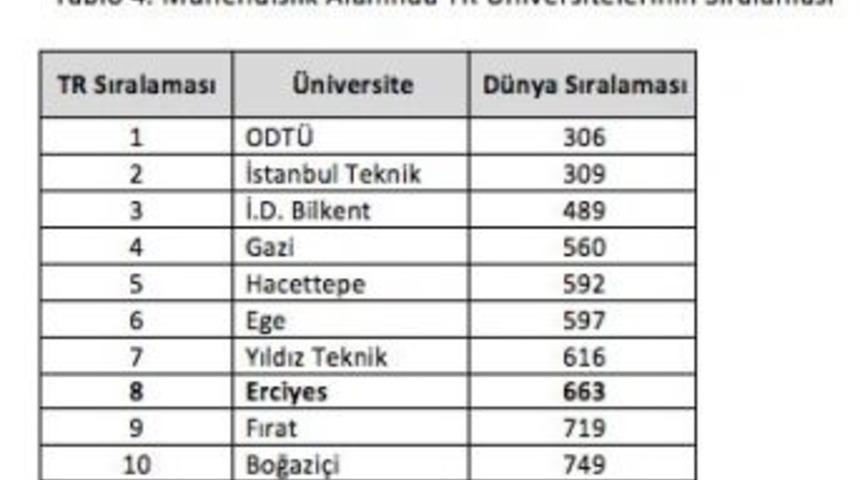 Urap D&uuml;nya Sıralamasında Erciyes &Uuml;niversitesi Dikkat &Ccedil;ekti