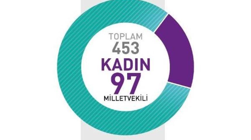 Ka.der: Tbmm'de 453 Erkek 97 Kadın Vekil Varsa, T&uuml;rkiye'de 'ger&ccedil;ek' Demokrasi Yoktur