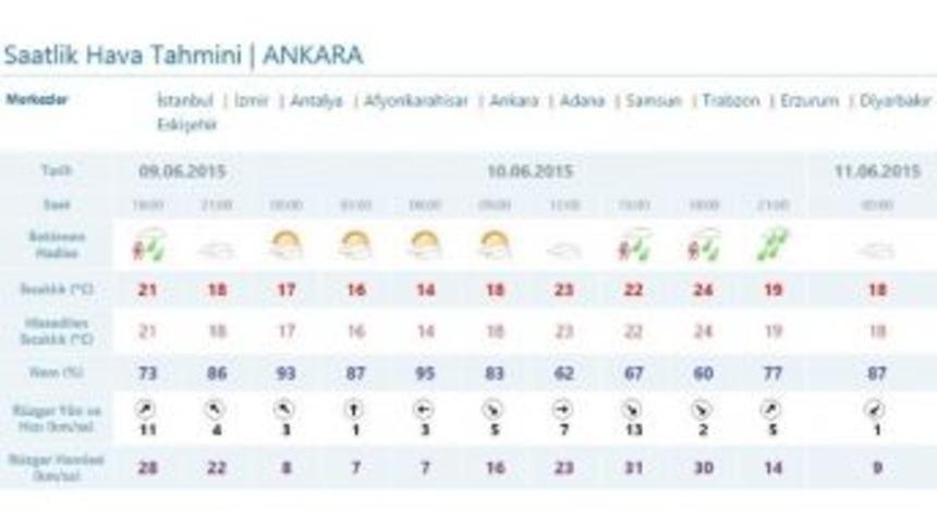 Meteorolojiden Ankara İ&ccedil;in Sağanak Yağış Uyarısı