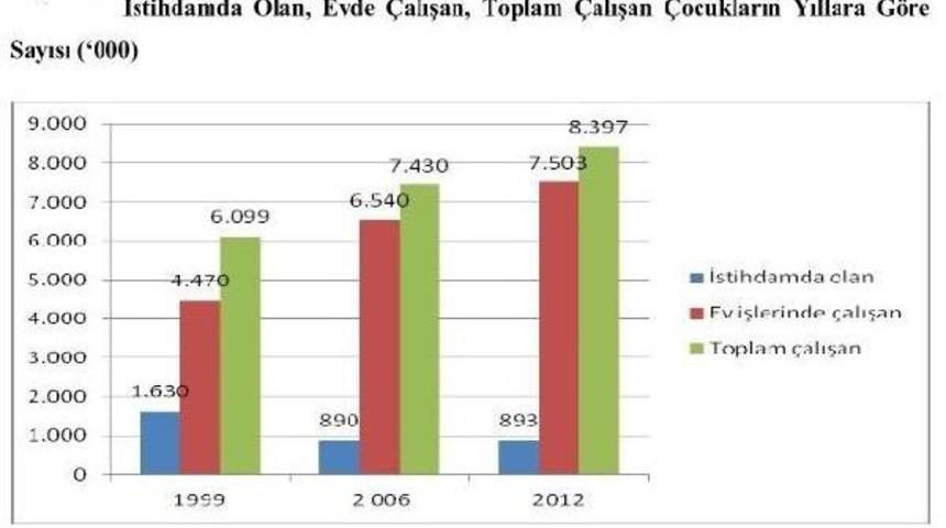 Disk-Ar: &Ccedil;ocuk Iş&ccedil;iliğine Başlama Yaşı Fiilen 13'e D&uuml;ş&uuml;r&uuml;ld&uuml;