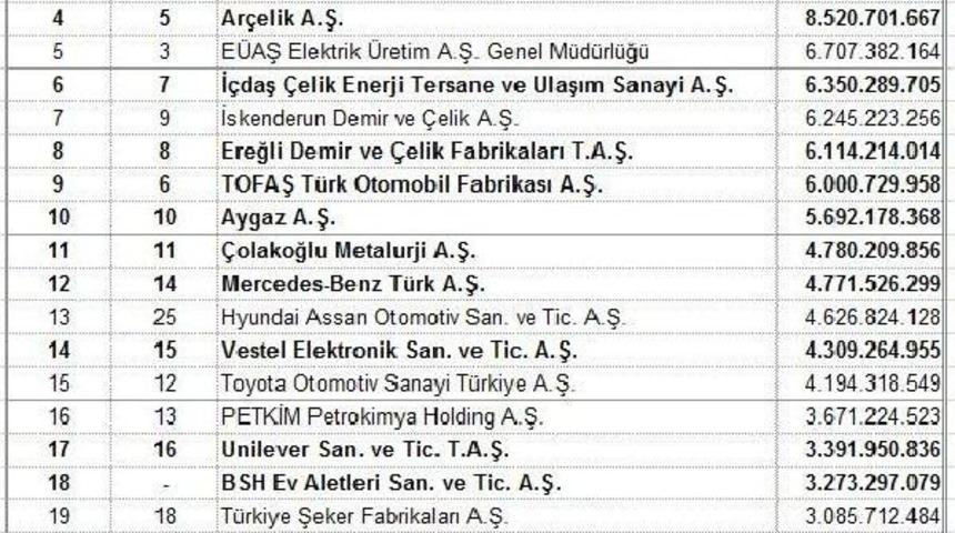 T&uuml;rkiye'nin En B&uuml;y&uuml;k Sanayi Kuruluşu 2014 Yılında Da T&uuml;praş (3)