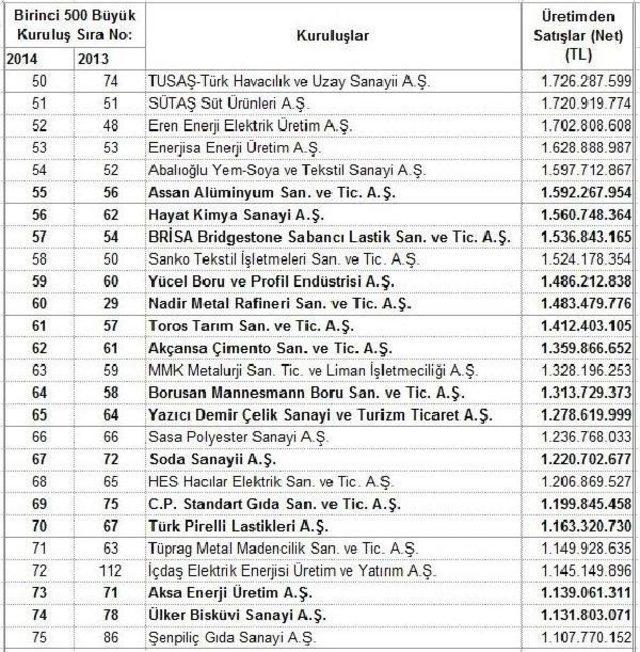 Türkiye'nin En Büyük Sanayi Kuruluşu 2014 Yılında Da Tüpraş (3)