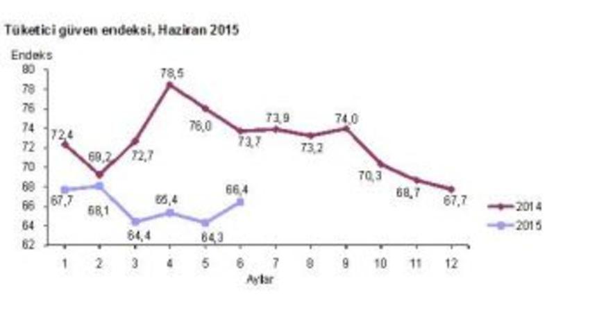 T&uuml;keticide G&uuml;ven Arttı, Tasarruf Ihtimali Azaldı