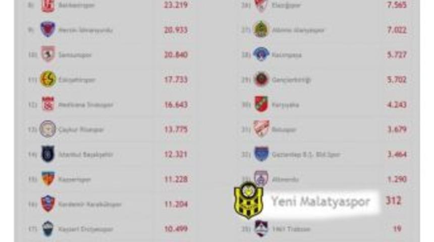 Yeni Malatyaspor Taraftarı Passolig&rsquo;e 1 Haftada 312 Başvuru Yaptı
