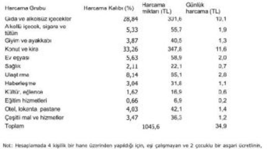 Disk: Asgari &Uuml;cretlinin &Ouml;ğ&uuml;n Başına 83 Kuruşla Karnını Doyurması Bekleniyor