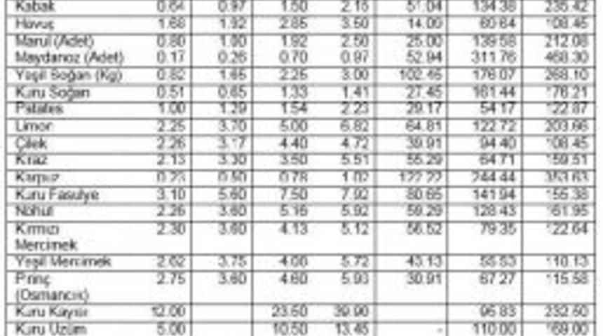 Tzob: &Uuml;retici-T&uuml;ketici Fiyatları Arasındaki Makas A&ccedil;ılıyor