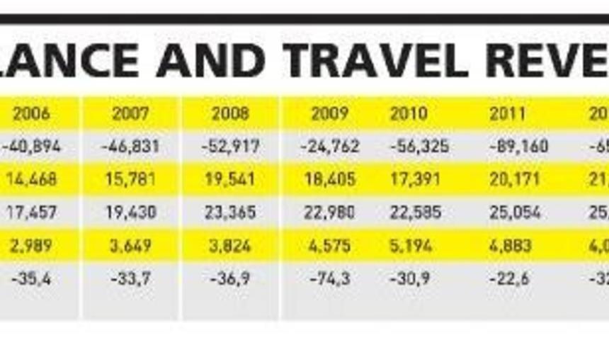 An Unpleasant First Half For The Tourism Sector