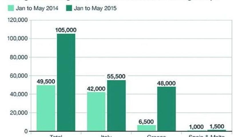 Migration To Europe Hits Highest Level Since World War Iı
