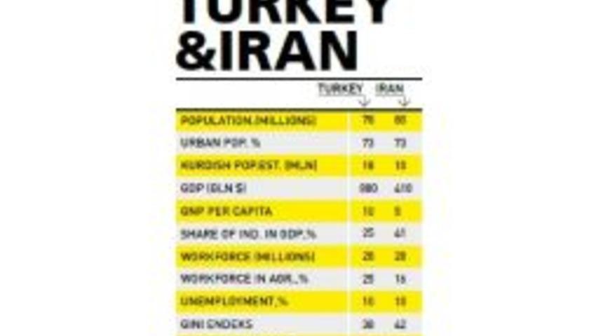 Iran-Turkey: Potentials And Risks