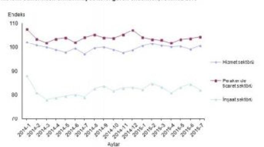 Sekt&ouml;rel G&uuml;ven Hizmetler Ve Perakendede Arttı, Inşaatta D&uuml;şt&uuml;