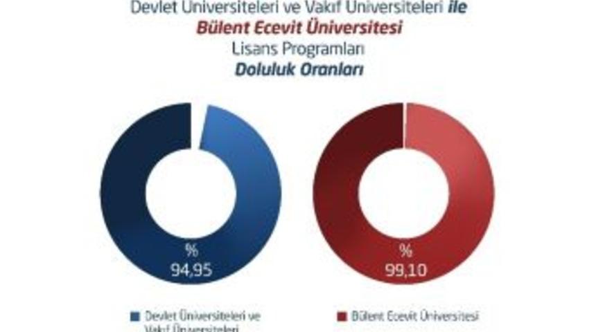 Be&uuml;&rsquo;ye &Ouml;ğrenci İlgisi Bu Yılda Tam Oldu