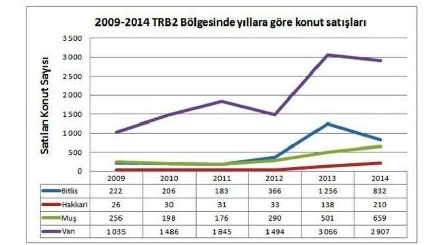 Van&rsquo;da Konut Satışları