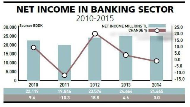 Turkey’S Banks At Ease While Industry Stresses