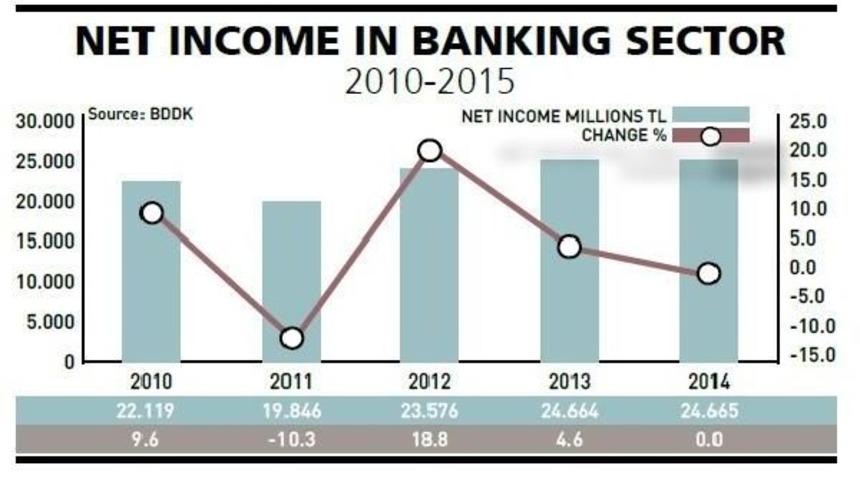 Turkey&rsquo;S Banks At Ease While Industry Stresses