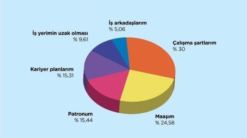 İş Değiştirmede En B&uuml;y&uuml;k Etken &Ccedil;alışma Şartları