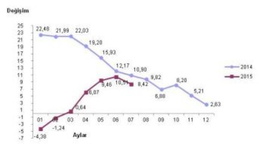 İhracattaki D&uuml;ş&uuml;şten Sonra Ihracat Fiyatları Da Inişe Ge&ccedil;ti