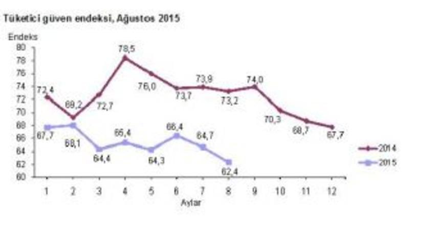 T&uuml;ketici G&uuml;veni Finansal Krizden Bu Yana En D&uuml;ş&uuml;k D&uuml;zeyinde