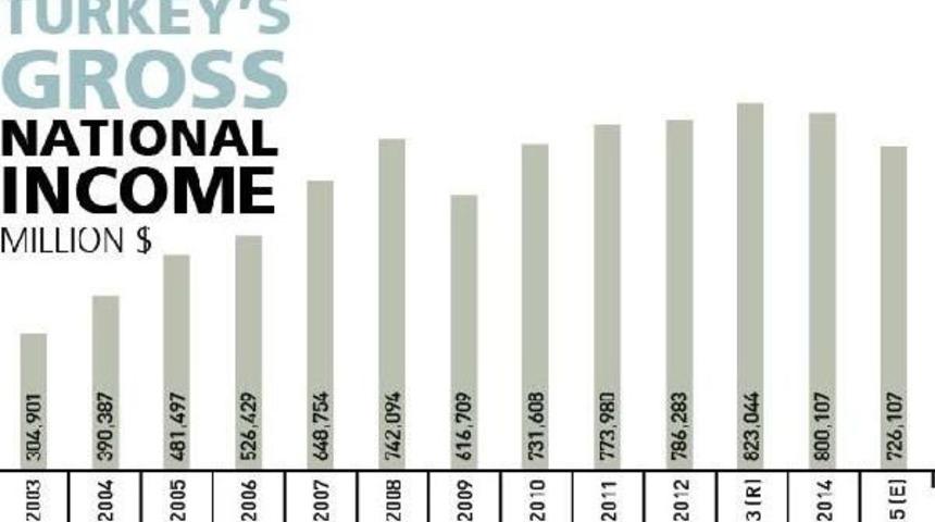 Dha Englısh / Analysıs - Has Turkey Fallen Out Of The G-20 League Due To Low Growth?