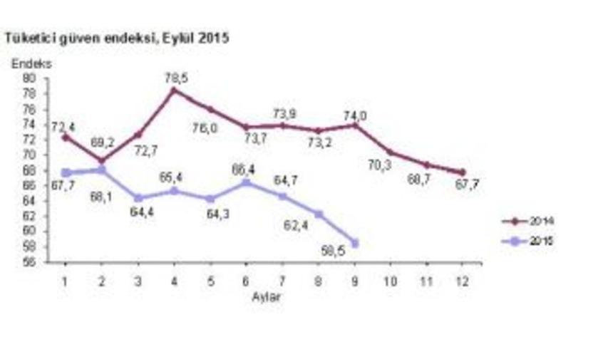 T&uuml;ketici G&uuml;veni K&uuml;resel Krizden Bu Yana En D&uuml;ş&uuml;kte