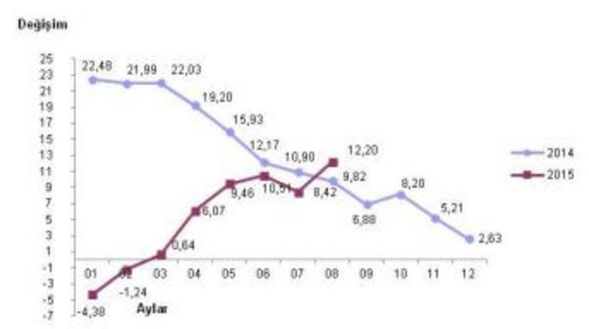 İhracat Fiyatları Yeniden Artışta